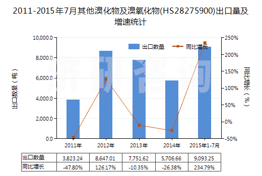 2011-2015年7月其他溴化物及溴氧化物(HS28275900)出口量及增速統(tǒng)計(jì)